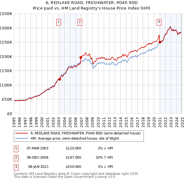 6, REDLAKE ROAD, FRESHWATER, PO40 9DD: Price paid vs HM Land Registry's House Price Index