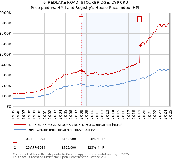 6, REDLAKE ROAD, STOURBRIDGE, DY9 0RU: Price paid vs HM Land Registry's House Price Index