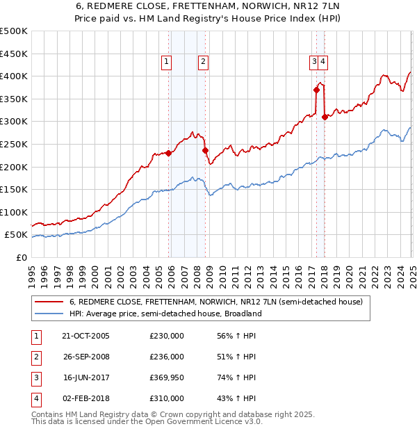 6, REDMERE CLOSE, FRETTENHAM, NORWICH, NR12 7LN: Price paid vs HM Land Registry's House Price Index