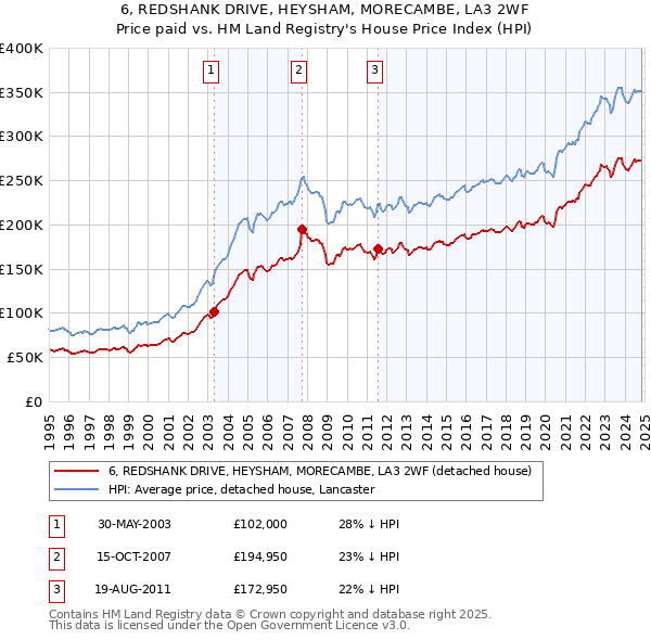 6, REDSHANK DRIVE, HEYSHAM, MORECAMBE, LA3 2WF: Price paid vs HM Land Registry's House Price Index