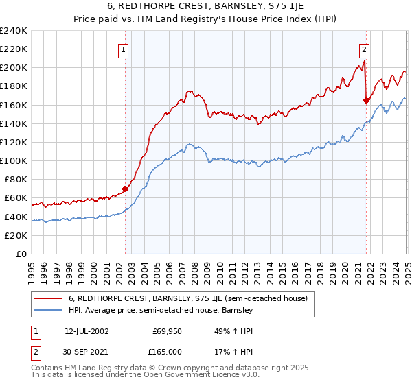 6, REDTHORPE CREST, BARNSLEY, S75 1JE: Price paid vs HM Land Registry's House Price Index