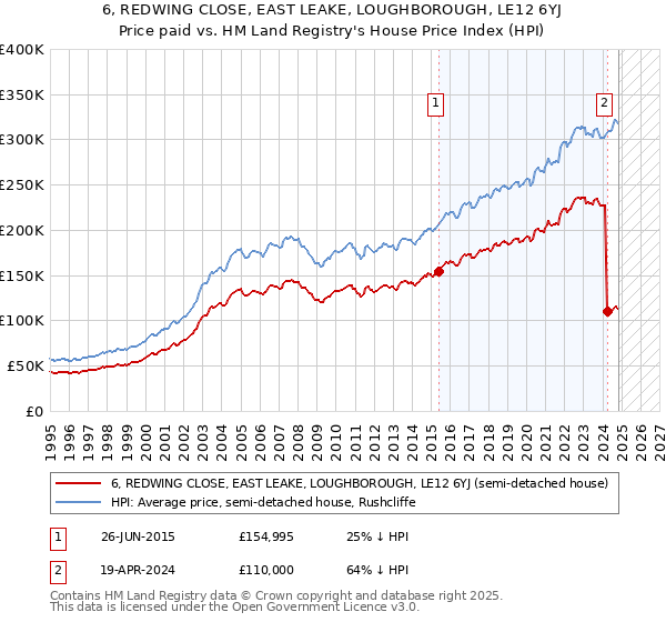 6, REDWING CLOSE, EAST LEAKE, LOUGHBOROUGH, LE12 6YJ: Price paid vs HM Land Registry's House Price Index