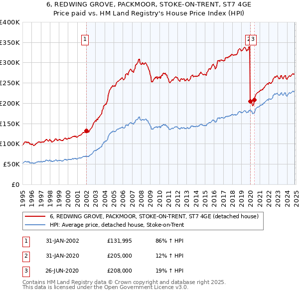 6, REDWING GROVE, PACKMOOR, STOKE-ON-TRENT, ST7 4GE: Price paid vs HM Land Registry's House Price Index