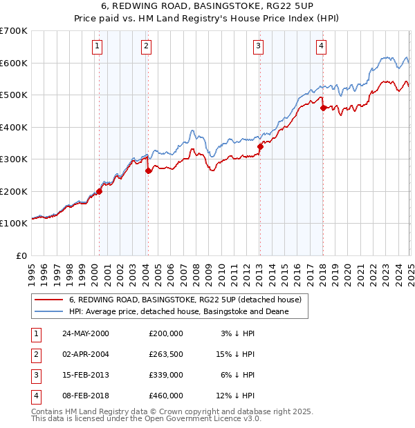 6, REDWING ROAD, BASINGSTOKE, RG22 5UP: Price paid vs HM Land Registry's House Price Index