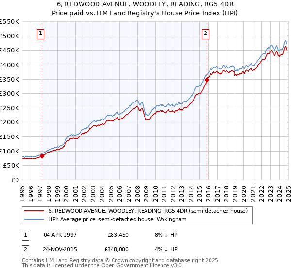 6, REDWOOD AVENUE, WOODLEY, READING, RG5 4DR: Price paid vs HM Land Registry's House Price Index