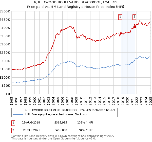 6, REDWOOD BOULEVARD, BLACKPOOL, FY4 5GS: Price paid vs HM Land Registry's House Price Index