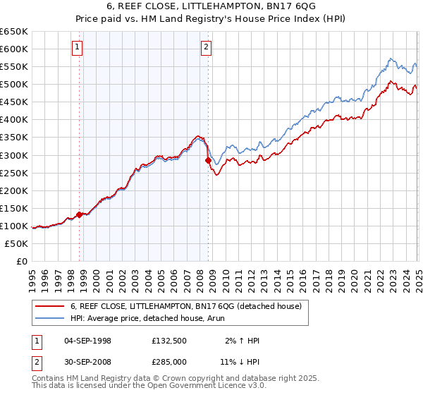 6, REEF CLOSE, LITTLEHAMPTON, BN17 6QG: Price paid vs HM Land Registry's House Price Index