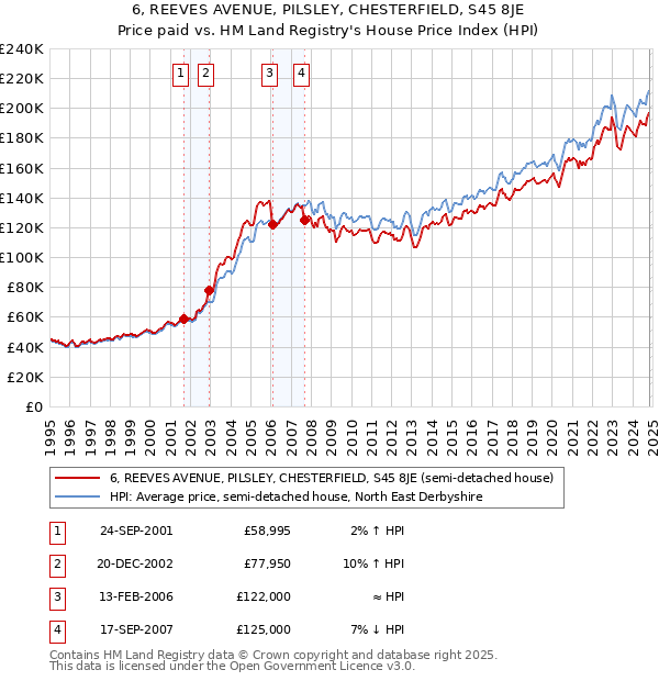 6, REEVES AVENUE, PILSLEY, CHESTERFIELD, S45 8JE: Price paid vs HM Land Registry's House Price Index