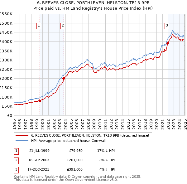 6, REEVES CLOSE, PORTHLEVEN, HELSTON, TR13 9PB: Price paid vs HM Land Registry's House Price Index