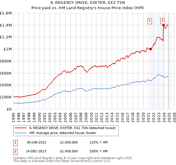 6, REGENCY DRIVE, EXETER, EX2 7SN: Price paid vs HM Land Registry's House Price Index