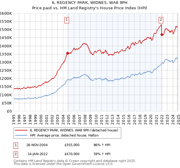 6, REGENCY PARK, WIDNES, WA8 9PH: Price paid vs HM Land Registry's House Price Index