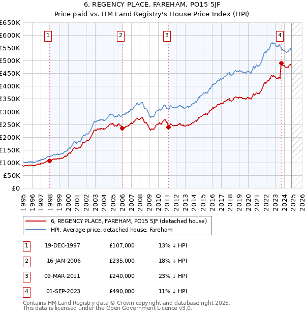 6, REGENCY PLACE, FAREHAM, PO15 5JF: Price paid vs HM Land Registry's House Price Index