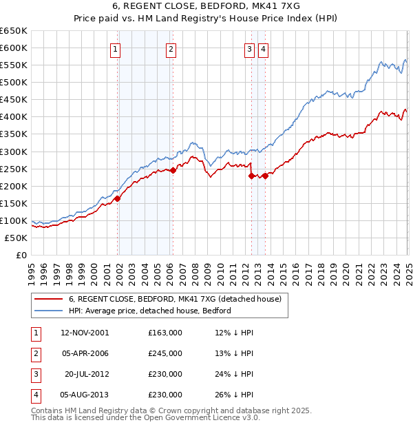 6, REGENT CLOSE, BEDFORD, MK41 7XG: Price paid vs HM Land Registry's House Price Index