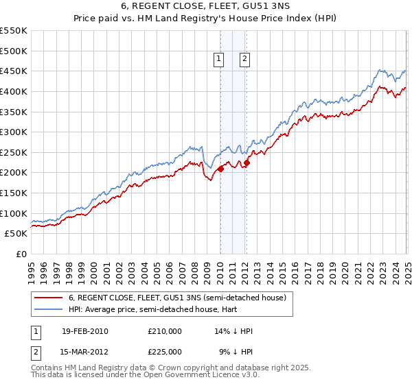 6, REGENT CLOSE, FLEET, GU51 3NS: Price paid vs HM Land Registry's House Price Index