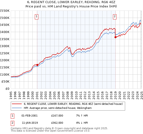 6, REGENT CLOSE, LOWER EARLEY, READING, RG6 4EZ: Price paid vs HM Land Registry's House Price Index