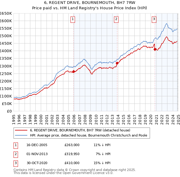 6, REGENT DRIVE, BOURNEMOUTH, BH7 7RW: Price paid vs HM Land Registry's House Price Index