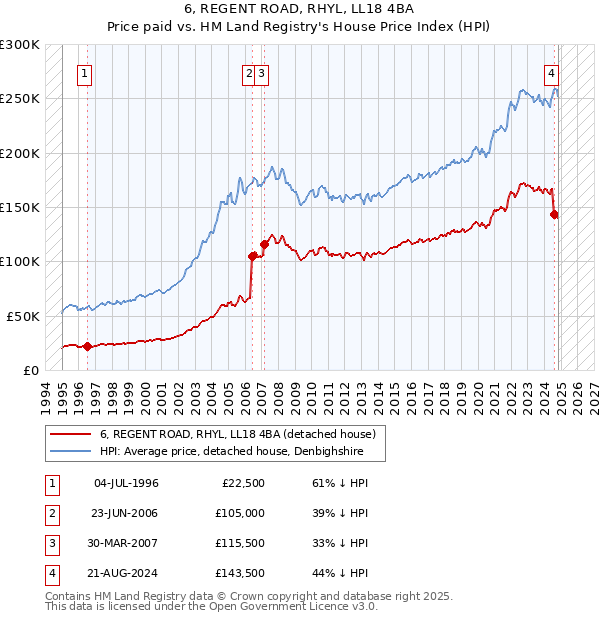 6, REGENT ROAD, RHYL, LL18 4BA: Price paid vs HM Land Registry's House Price Index