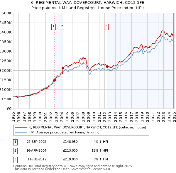 6, REGIMENTAL WAY, DOVERCOURT, HARWICH, CO12 5FE: Price paid vs HM Land Registry's House Price Index