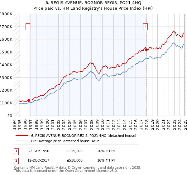 6, REGIS AVENUE, BOGNOR REGIS, PO21 4HQ: Price paid vs HM Land Registry's House Price Index