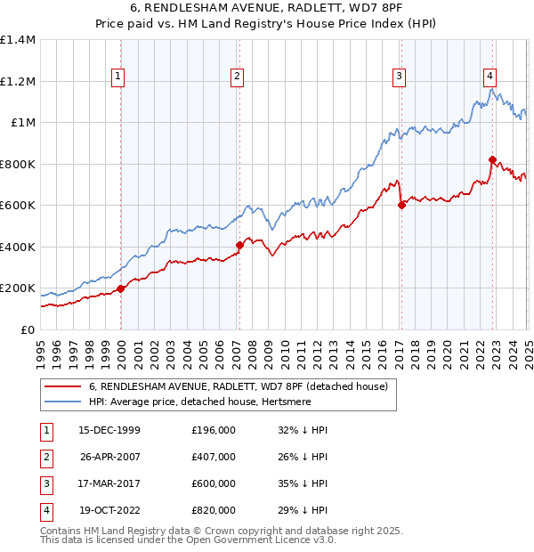 6, RENDLESHAM AVENUE, RADLETT, WD7 8PF: Price paid vs HM Land Registry's House Price Index