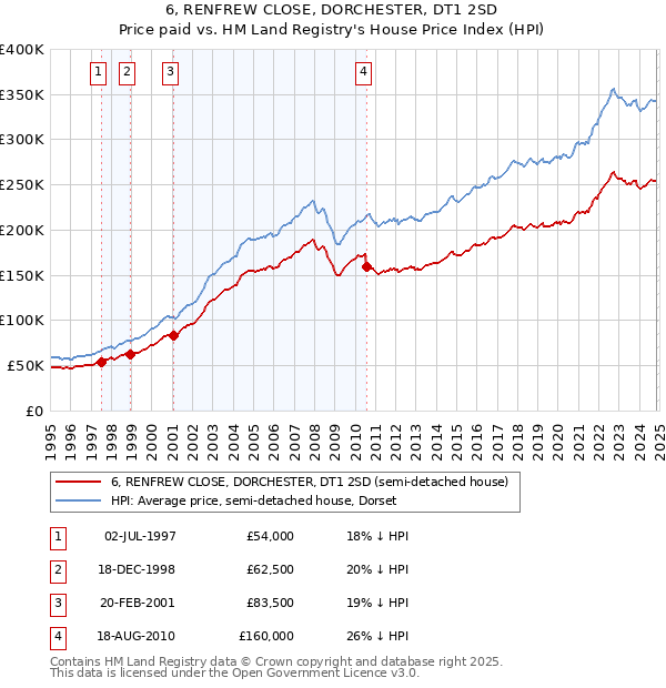 6, RENFREW CLOSE, DORCHESTER, DT1 2SD: Price paid vs HM Land Registry's House Price Index