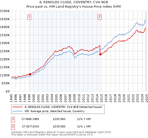 6, RENOLDS CLOSE, COVENTRY, CV4 9GB: Price paid vs HM Land Registry's House Price Index