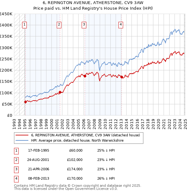 6, REPINGTON AVENUE, ATHERSTONE, CV9 3AW: Price paid vs HM Land Registry's House Price Index