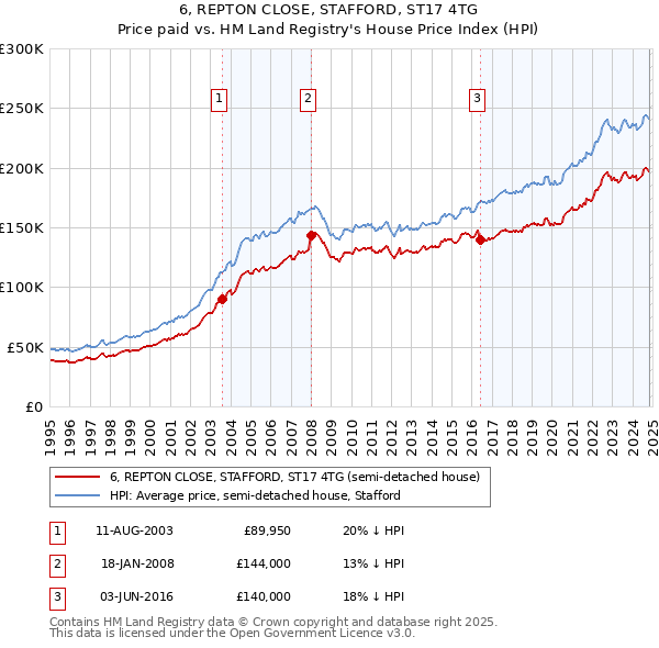 6, REPTON CLOSE, STAFFORD, ST17 4TG: Price paid vs HM Land Registry's House Price Index