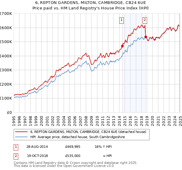 6, REPTON GARDENS, MILTON, CAMBRIDGE, CB24 6UE: Price paid vs HM Land Registry's House Price Index