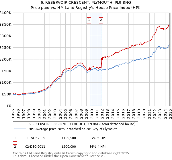 6, RESERVOIR CRESCENT, PLYMOUTH, PL9 8NG: Price paid vs HM Land Registry's House Price Index