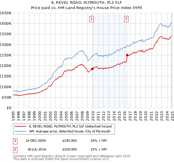 6, REVEL ROAD, PLYMOUTH, PL3 5LF: Price paid vs HM Land Registry's House Price Index