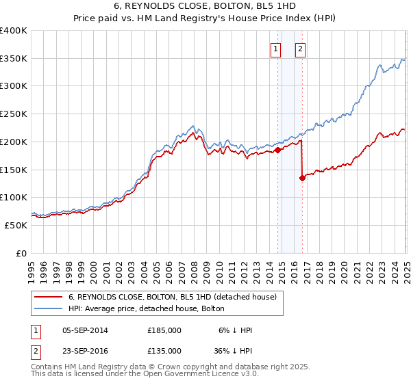 6, REYNOLDS CLOSE, BOLTON, BL5 1HD: Price paid vs HM Land Registry's House Price Index