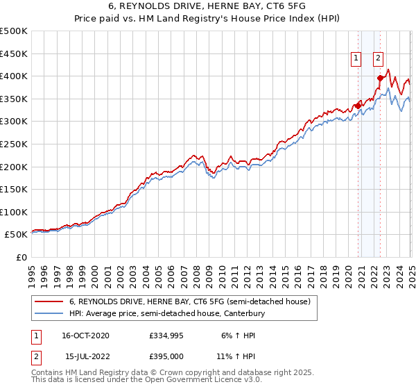 6, REYNOLDS DRIVE, HERNE BAY, CT6 5FG: Price paid vs HM Land Registry's House Price Index