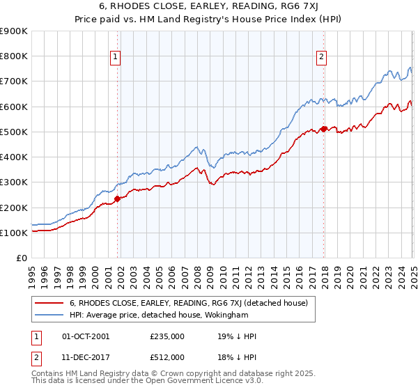 6, RHODES CLOSE, EARLEY, READING, RG6 7XJ: Price paid vs HM Land Registry's House Price Index