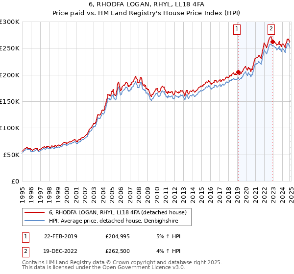 6, RHODFA LOGAN, RHYL, LL18 4FA: Price paid vs HM Land Registry's House Price Index