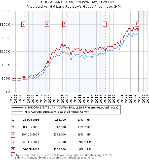 6, RHODFA SANT ELIAN, COLWYN BAY, LL29 8PY: Price paid vs HM Land Registry's House Price Index