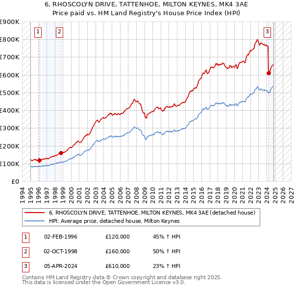 6, RHOSCOLYN DRIVE, TATTENHOE, MILTON KEYNES, MK4 3AE: Price paid vs HM Land Registry's House Price Index