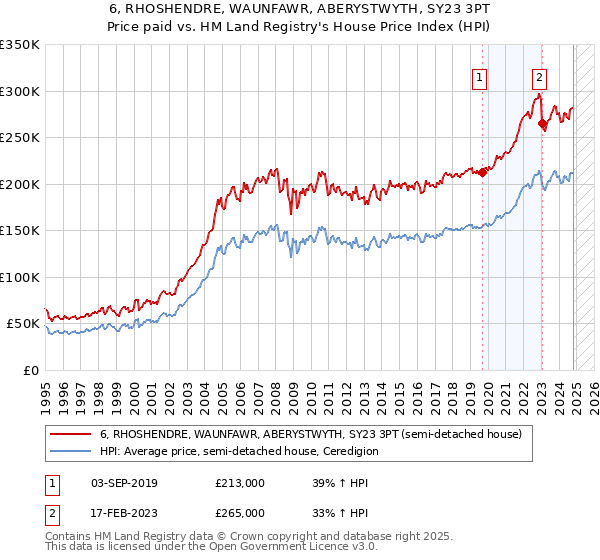 6, RHOSHENDRE, WAUNFAWR, ABERYSTWYTH, SY23 3PT: Price paid vs HM Land Registry's House Price Index