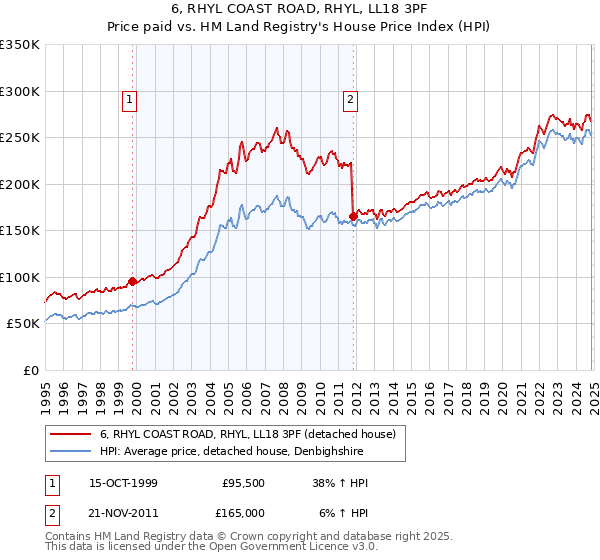 6, RHYL COAST ROAD, RHYL, LL18 3PF: Price paid vs HM Land Registry's House Price Index