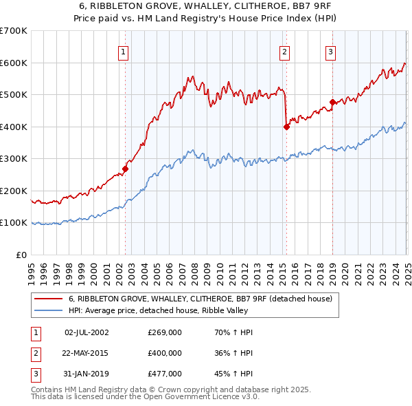 6, RIBBLETON GROVE, WHALLEY, CLITHEROE, BB7 9RF: Price paid vs HM Land Registry's House Price Index