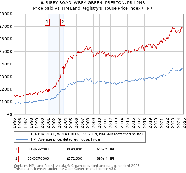 6, RIBBY ROAD, WREA GREEN, PRESTON, PR4 2NB: Price paid vs HM Land Registry's House Price Index