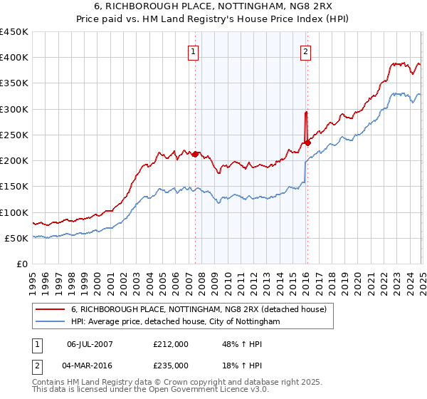 6, RICHBOROUGH PLACE, NOTTINGHAM, NG8 2RX: Price paid vs HM Land Registry's House Price Index