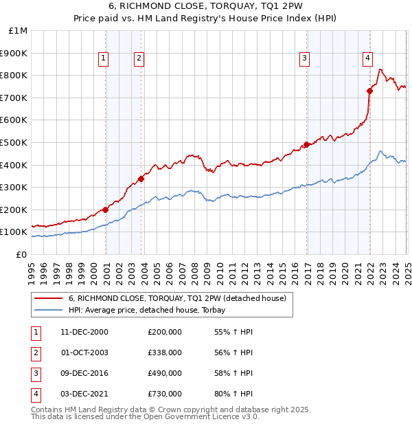 6, RICHMOND CLOSE, TORQUAY, TQ1 2PW: Price paid vs HM Land Registry's House Price Index