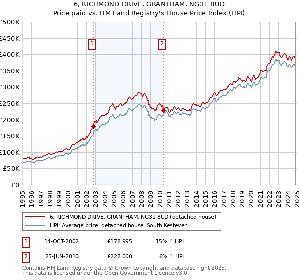 6, RICHMOND DRIVE, GRANTHAM, NG31 8UD: Price paid vs HM Land Registry's House Price Index