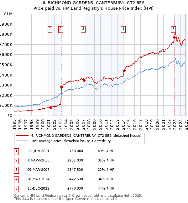 6, RICHMOND GARDENS, CANTERBURY, CT2 8ES: Price paid vs HM Land Registry's House Price Index