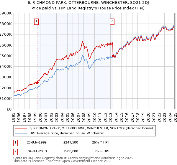 6, RICHMOND PARK, OTTERBOURNE, WINCHESTER, SO21 2DJ: Price paid vs HM Land Registry's House Price Index