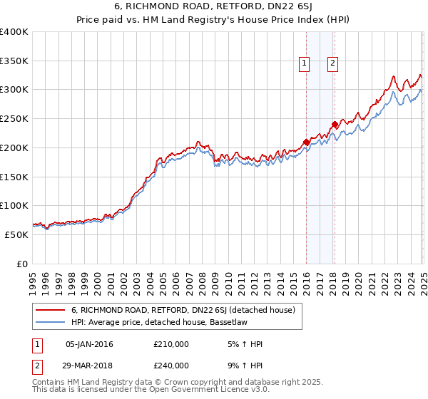 6, RICHMOND ROAD, RETFORD, DN22 6SJ: Price paid vs HM Land Registry's House Price Index