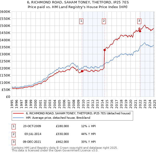 6, RICHMOND ROAD, SAHAM TONEY, THETFORD, IP25 7ES: Price paid vs HM Land Registry's House Price Index