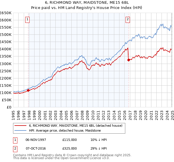 6, RICHMOND WAY, MAIDSTONE, ME15 6BL: Price paid vs HM Land Registry's House Price Index