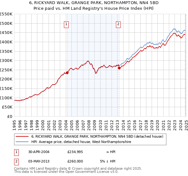 6, RICKYARD WALK, GRANGE PARK, NORTHAMPTON, NN4 5BD: Price paid vs HM Land Registry's House Price Index